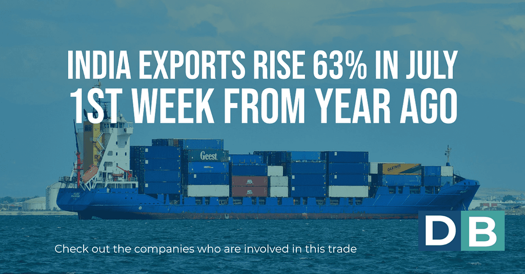 India Exports rise 63% in July 1st week from year ago